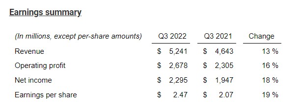 德州仪器财报：2022年德州仪器Q3营收为52.41亿美元 同比增长13%