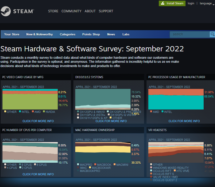 Phoronix：2022年9月SteamOS使用量增长 3.35%至 17.04%