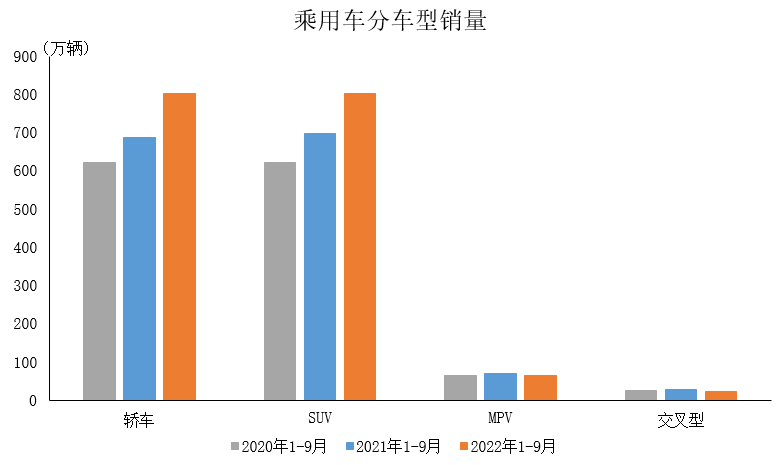 中国汽车工业协会：2022年9月乘用车产销情况简析