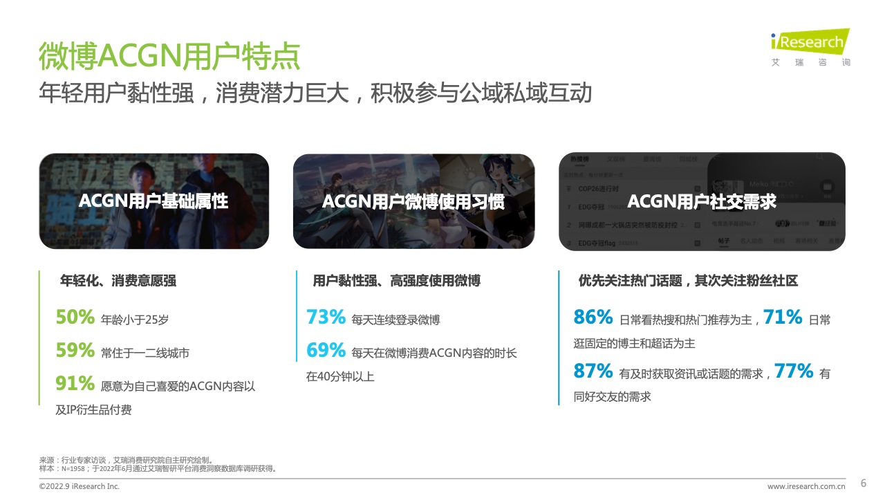 艾瑞咨询：2022年中国社交媒体ACGN内容发展研究报告