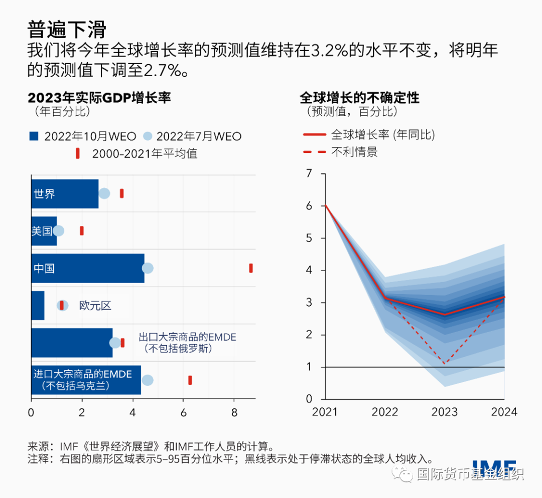 IMF：2022年10月世界经济预测