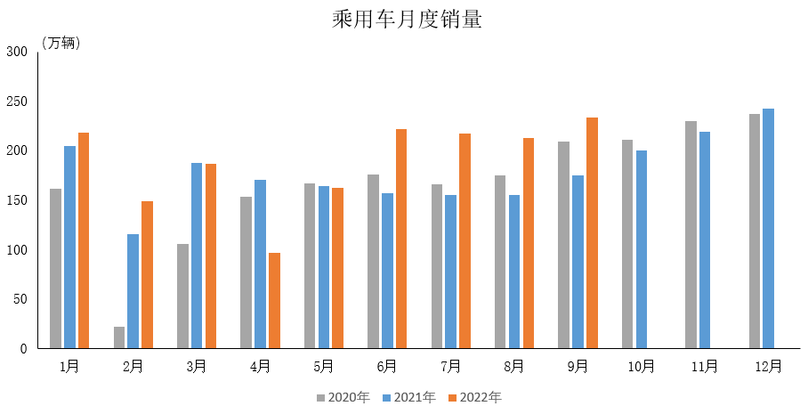 中国汽车工业协会：2022年9月乘用车产销情况简析