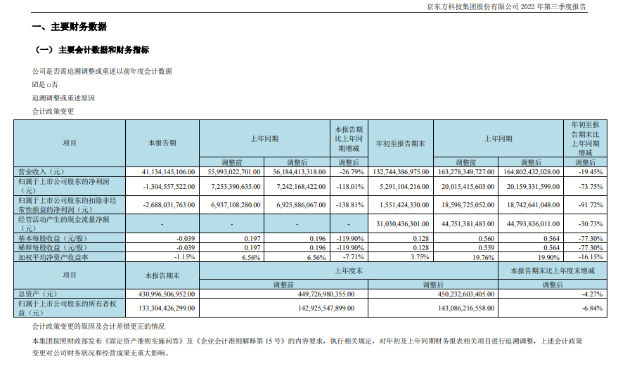 京东方财报：2022年Q3京东方营收1327.44亿元 同比下降19.45%