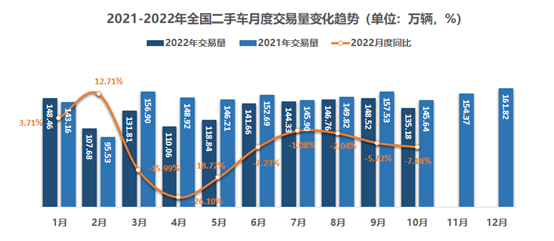 中国汽车流通协会：2022年10月二手车市场简析