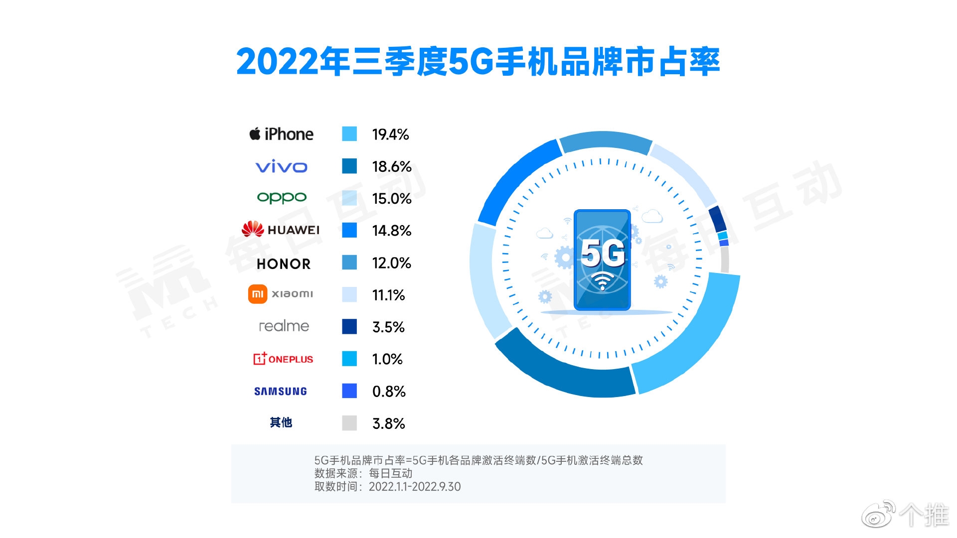 每日互动：2022年Q3国内5G手机市场依旧稳步扩大 市占率达37.9%