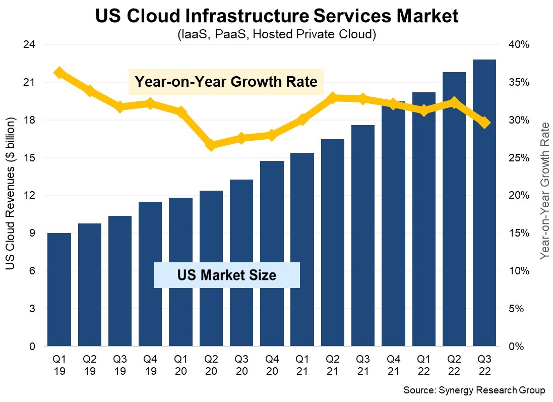 SRG：2022年第三季度美国云服务支出同比增长30%