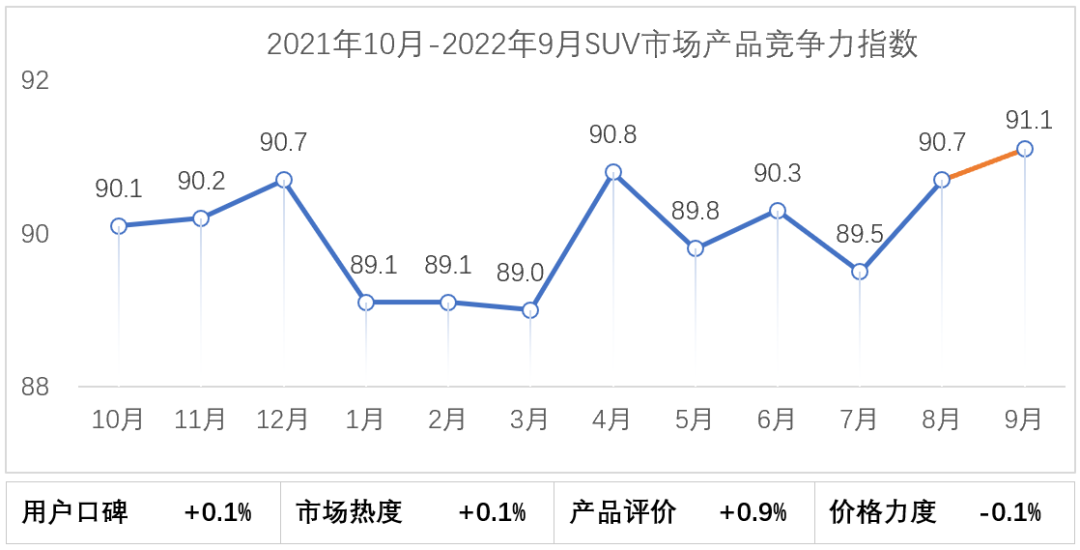 中国汽车流通协会：2022年9月乘用车市场产品竞争力指数为91.0