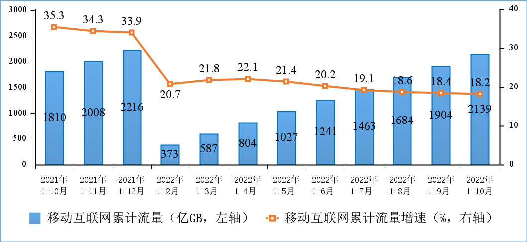 工信部：2022年1-10月中国电信业务收入累计完成 13215 亿元 同比增长 8%