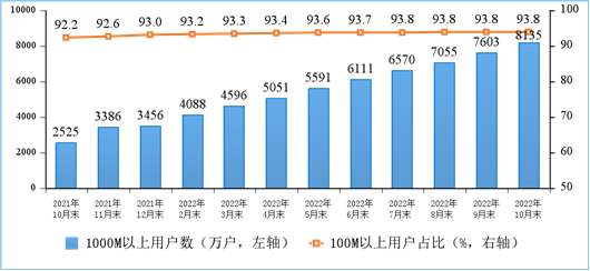 工信部：2022年1-10月中国电信业务收入累计完成 13215 亿元 同比增长 8%