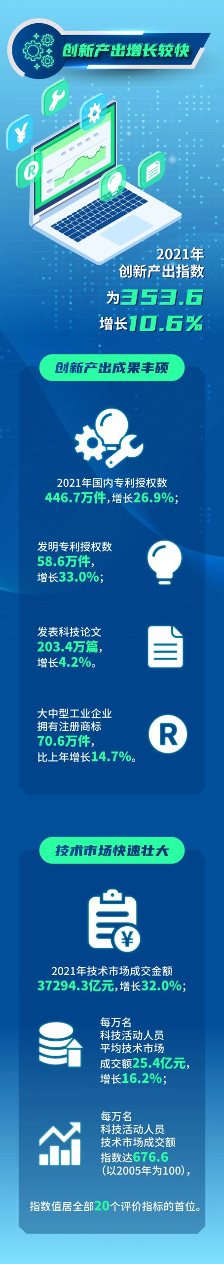 国家统计局：2021年中国创新指数