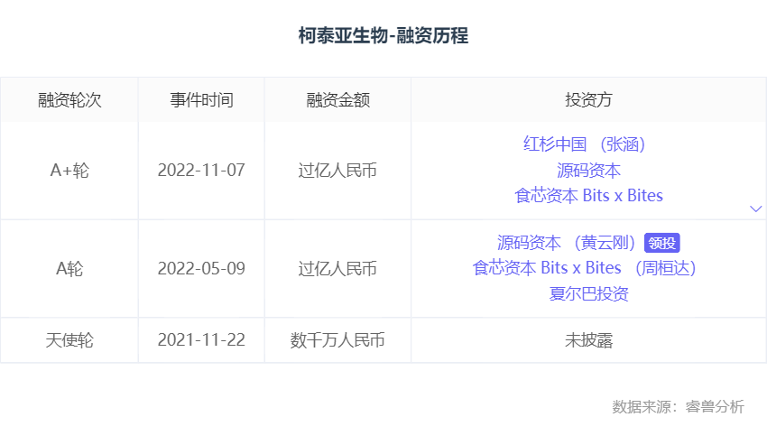 融资丨「柯泰亚生物」完成超亿元人民币的A+轮融资，斯道资本等机构投资