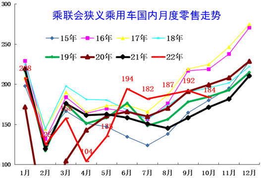 中国汽车流通协会：2022年10月全国乘用车市场库存分析