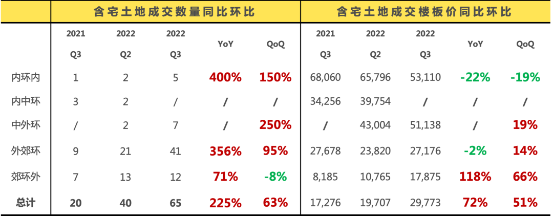 第一太平戴维斯：2022年第三季度上海住宅市场分析