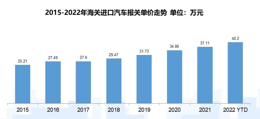 中国汽车流通协会：2022年9月中国进口汽车市场情况