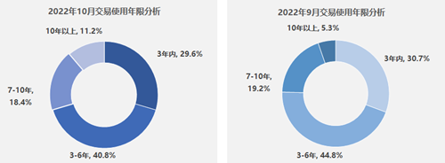 中国汽车流通协会：2022年10月二手车市场简析