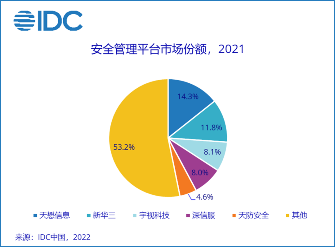IDC：2021年中国视频物联安全市场规模为283.2百万美元 同比增长23.1%