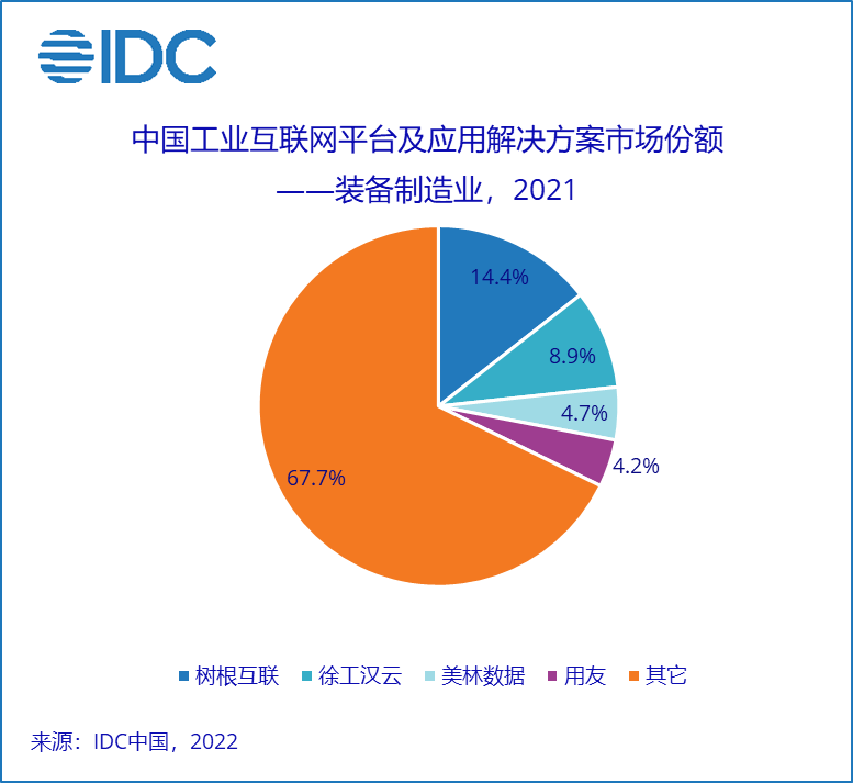 IDC：2021年中国工业互联网平台企业侧即平台及应用解决方案市场规模达到19.8亿美元