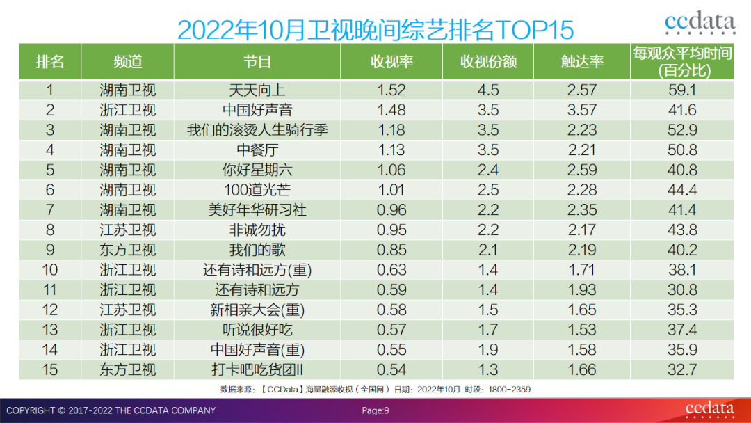 中科网联：2022年10月全国网收视月度盘点