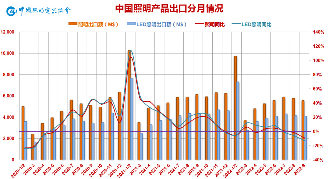 中国照协：2022年9月中国照明产品出口额为55.57亿美元 同比下降9.40%