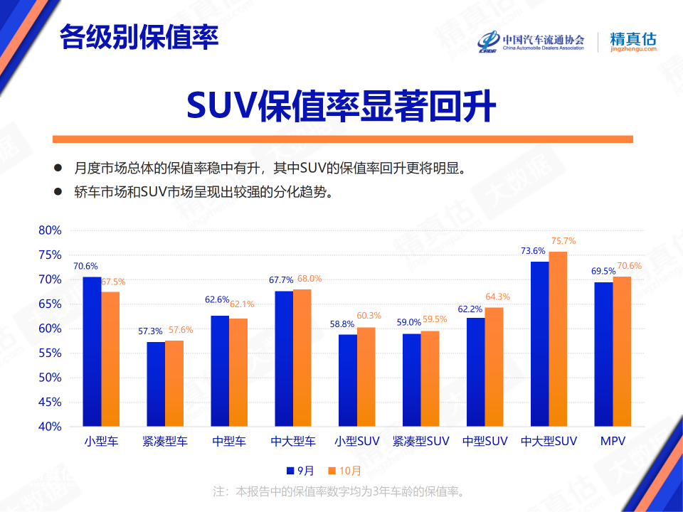 中国汽车流通协会：2022年10月中国汽车保值率报告