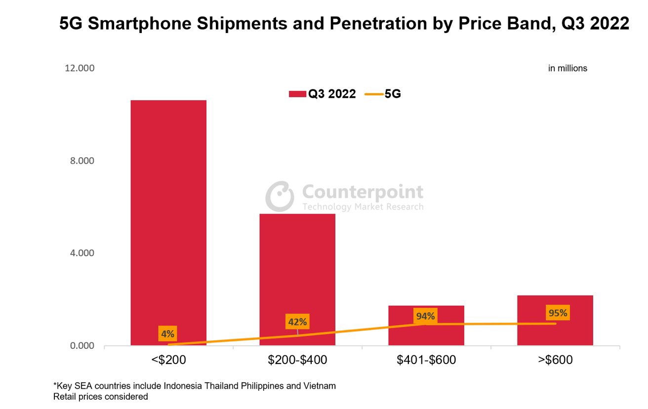 Counterpoint：2022年Q3东南亚智能手机出货量大幅下降 但苹果iPhone同比增长63%