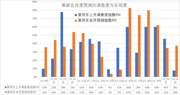 中国汽车流通协会：2022年10月全国乘用车市场库存分析