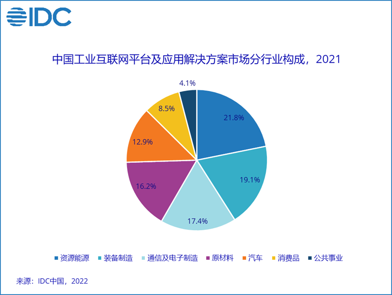 IDC：2021年中国工业互联网平台企业侧即平台及应用解决方案市场规模达到19.8亿美元