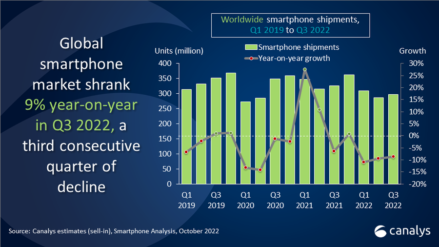Canalys：2022年Q3全球智能手机出货量同比下降9%