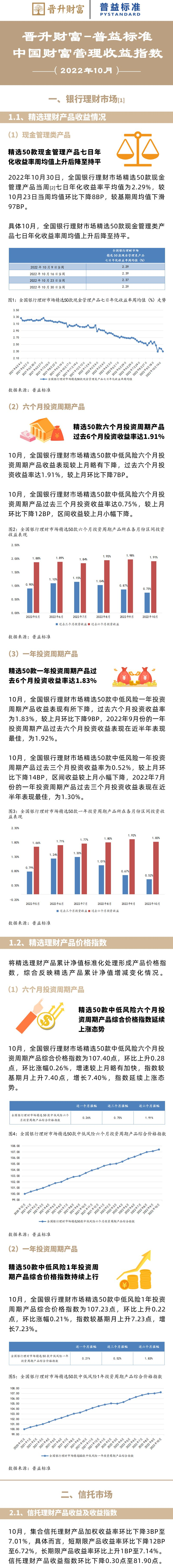 普益标准：2022年10月中国财富管理收益指数