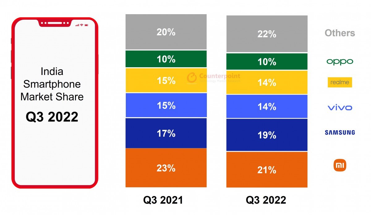 Counterpoint Research： 截止2022年Q3印度智能手机市场全年销量降至4500万部 总体下降 11%