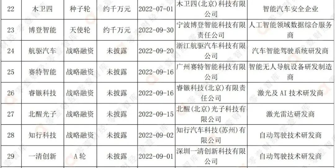 2022年第三季度中国自动驾驶相关公司融资概况