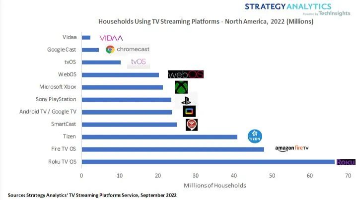 Strategy Analytics：预计2022年底超过85%的北美家庭将拥有至少一台互联电视