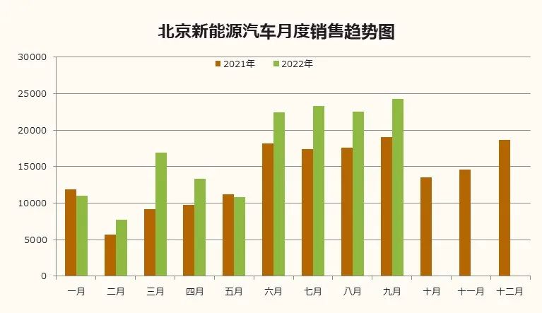 北辰亚市：2022年9月北京汽车市场分析