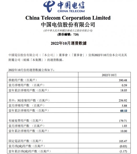 中国电信：2022年10月中国电信移动用户数约3.9亿户