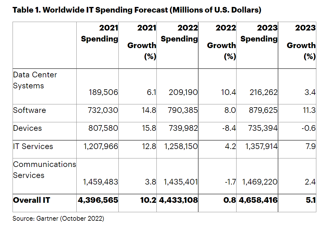 Gartner：2023年全球IT支出将达到4.6万亿美元