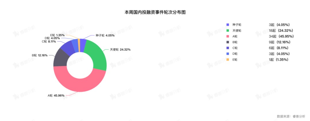 蚂蚁消费融资105亿元，蚂蚁集团、杭州金投等参投；估值近300亿元，岚图汽车融资45.5亿丨投融资周报