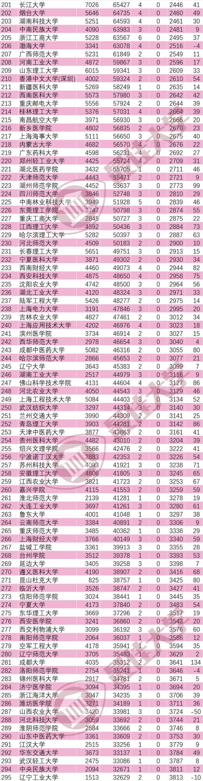 科睿唯安：2022年11月ESI大学排行榜394所
