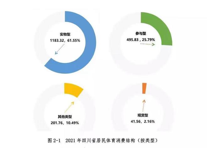 2021年四川省居民体育消费规模超1600亿元