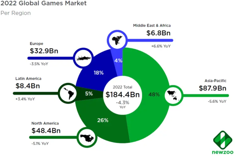 Newzoo：2022年全球游戏玩家达32亿 增长4.6%