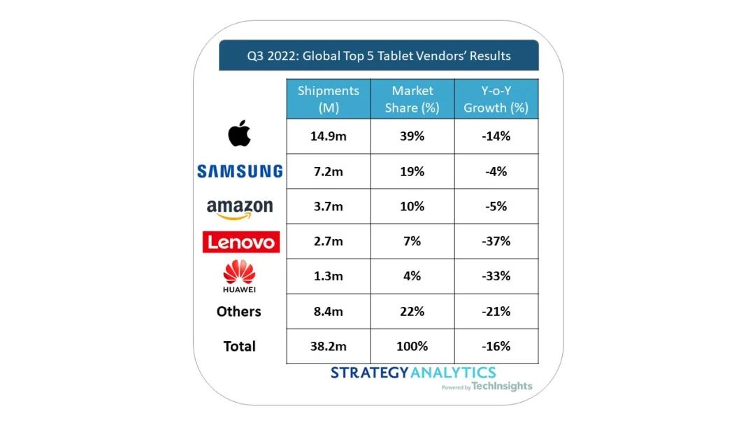 Strategy Analytics：2022年第三季度全球平板电脑出货量为3820万台 同比下滑16%