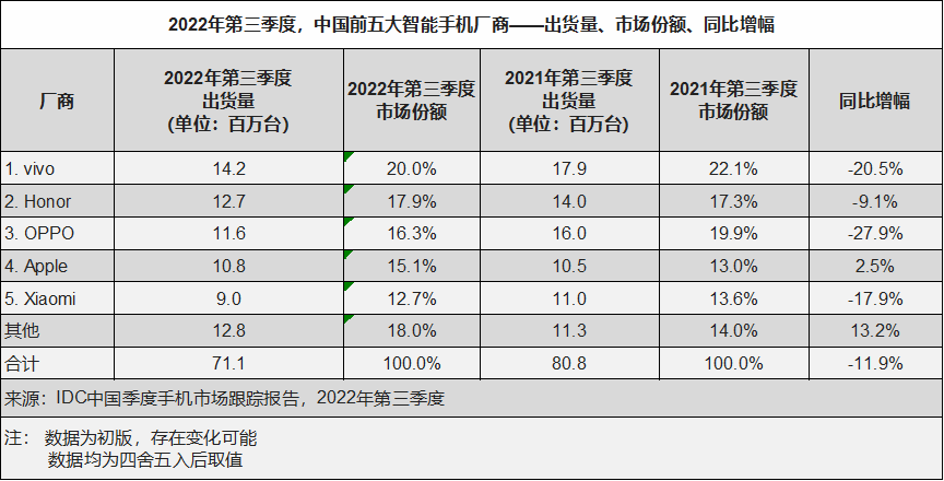 IDC：2022年第三季度中国智能手机市场出货量约7,113万台 同比下降11.9%