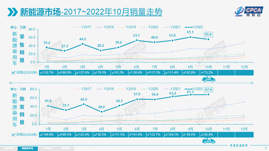 乘联会：2022年10月新能源乘用车零售销量达到 55.6 万辆 同比增长 75.2%