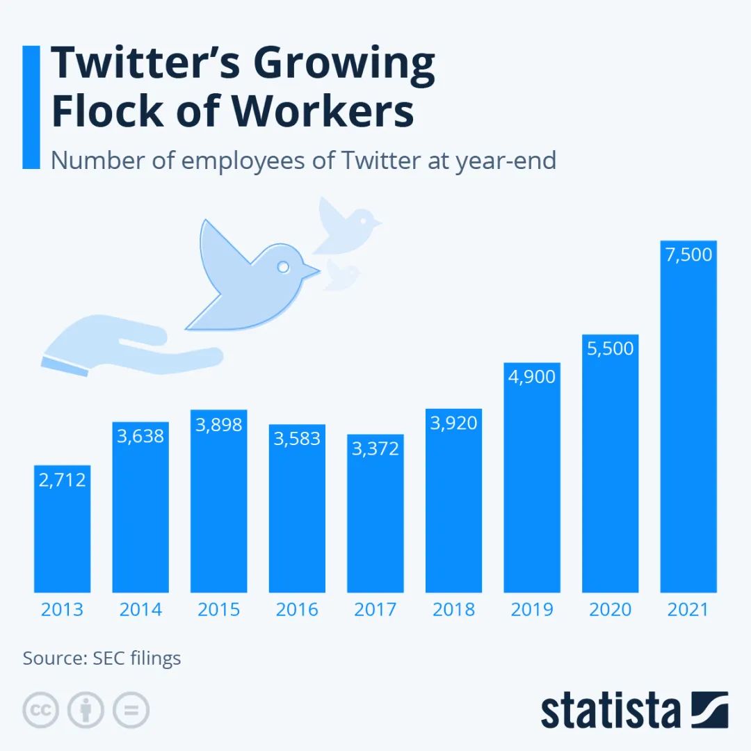 推特的员工越来越多了？