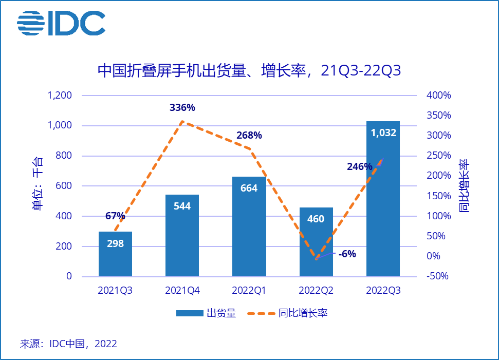 IDC：2022年第三季度中国智能手机市场出货量约7,113万台 同比下降11.9%