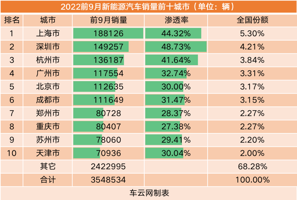 车云：2022年新能源城市销量排行出炉 上海累计销量达18.8万辆位居榜首