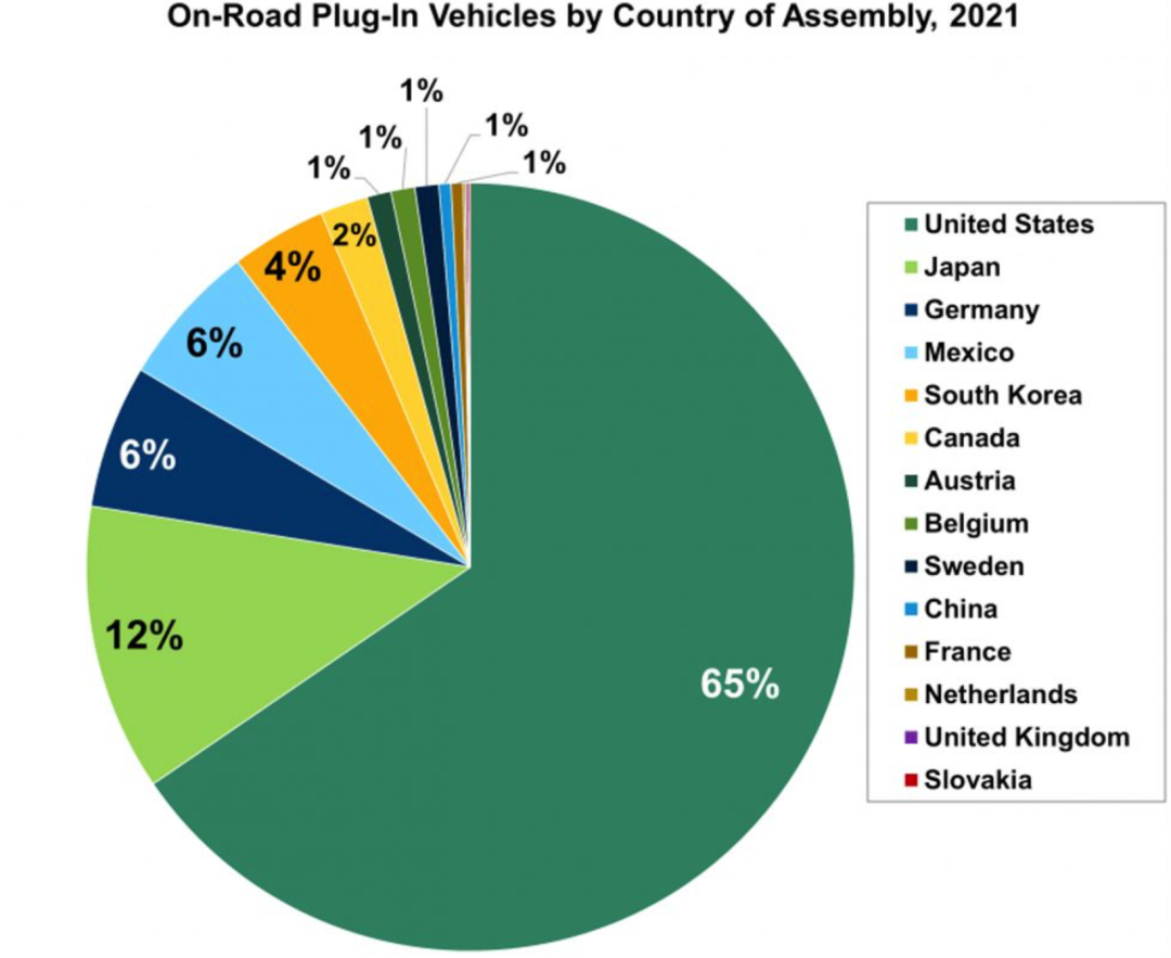 美国能源部：截至2021年底美国道路上约73%的电动汽车是在北美装配