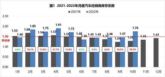 中国汽车流通协会：2022年10月汽车经销商库存系数为1.76