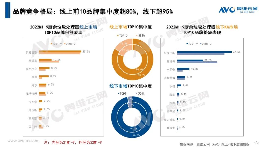 奥维云网：2022年三季度中国厨余垃圾处理器市场总结