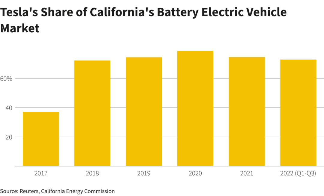 CEC：2022年1-9月特斯拉在加州纯电动汽车市场的份额为73%