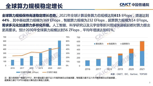 中国信通院：2021年全球计算设备算力总规模达到615EFlops 增速达到44%